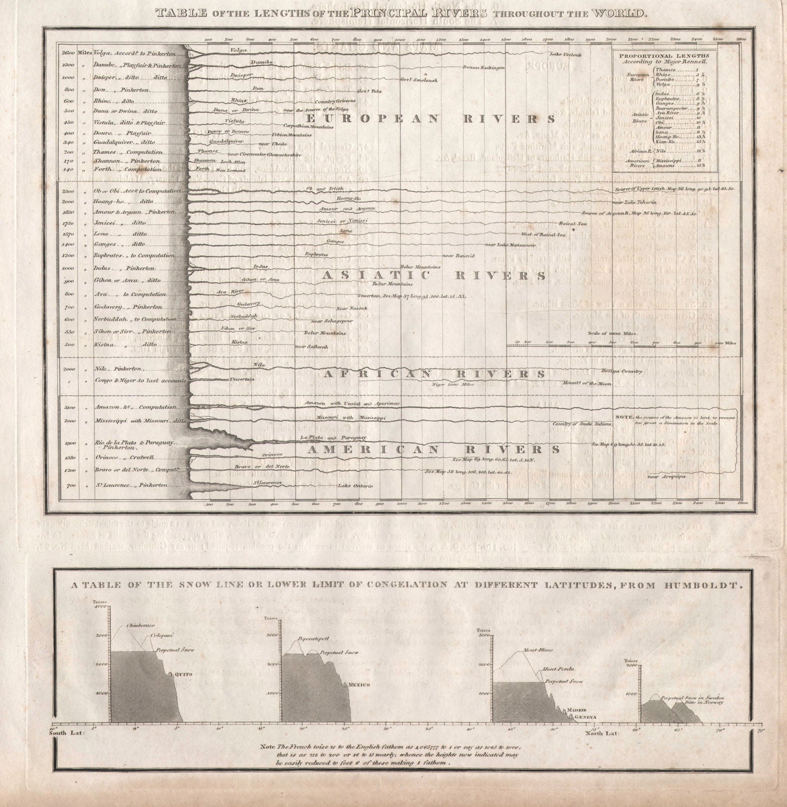 Principal rivers comparative lengths. Snowline at different latitudes 1817 map